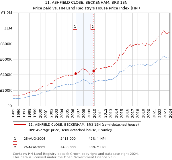11, ASHFIELD CLOSE, BECKENHAM, BR3 1SN: Price paid vs HM Land Registry's House Price Index