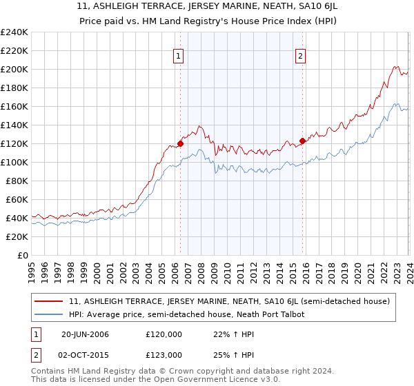 11, ASHLEIGH TERRACE, JERSEY MARINE, NEATH, SA10 6JL: Price paid vs HM Land Registry's House Price Index