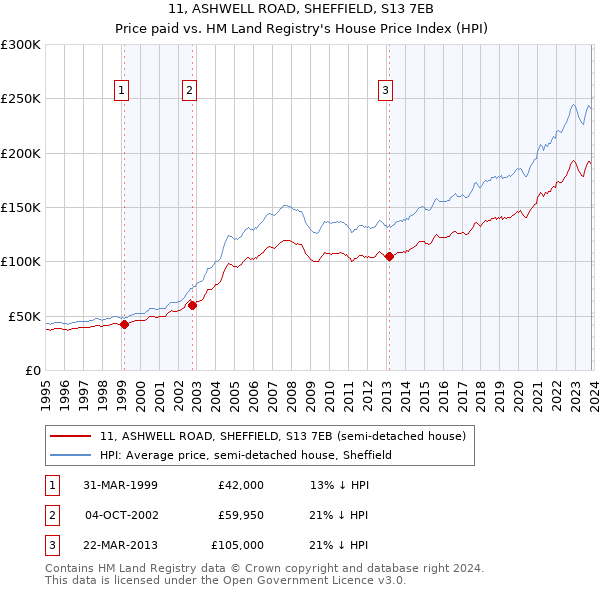 11, ASHWELL ROAD, SHEFFIELD, S13 7EB: Price paid vs HM Land Registry's House Price Index