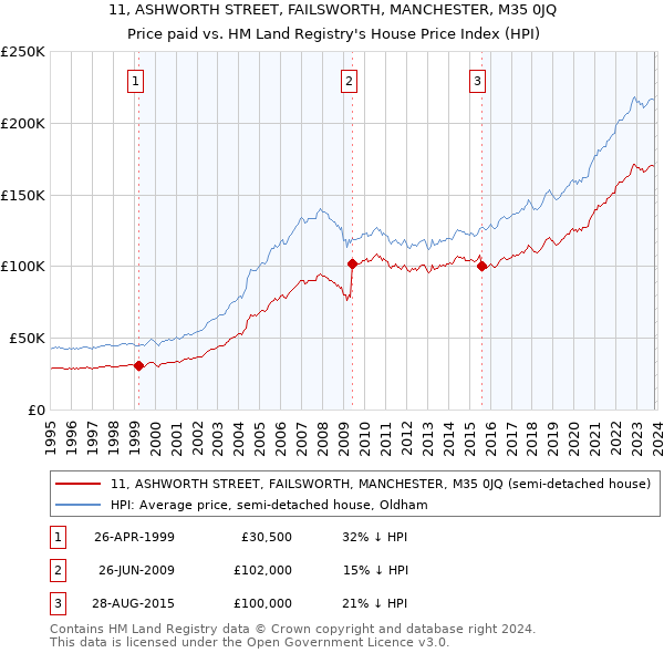 11, ASHWORTH STREET, FAILSWORTH, MANCHESTER, M35 0JQ: Price paid vs HM Land Registry's House Price Index