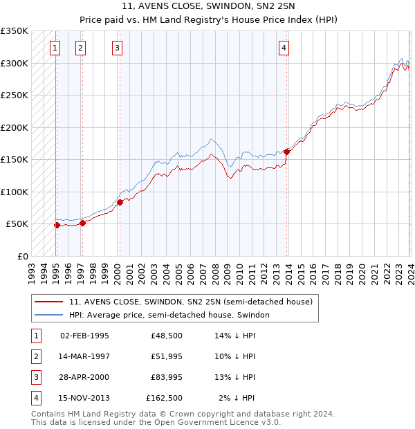 11, AVENS CLOSE, SWINDON, SN2 2SN: Price paid vs HM Land Registry's House Price Index