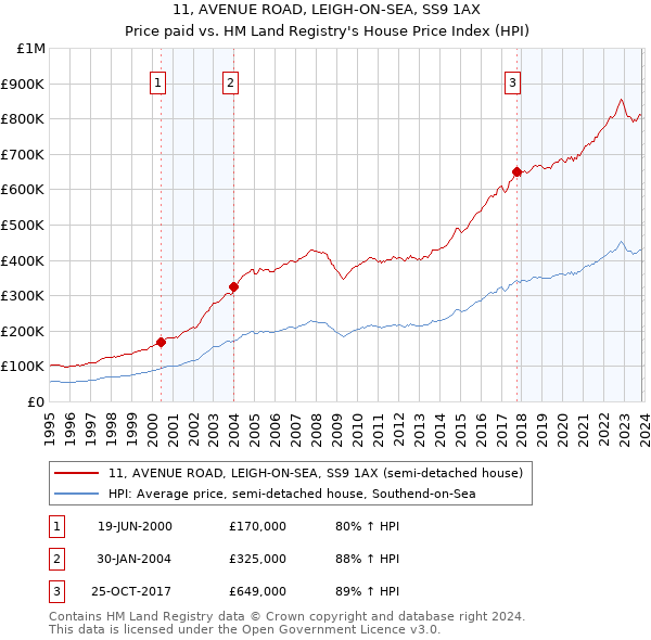 11, AVENUE ROAD, LEIGH-ON-SEA, SS9 1AX: Price paid vs HM Land Registry's House Price Index