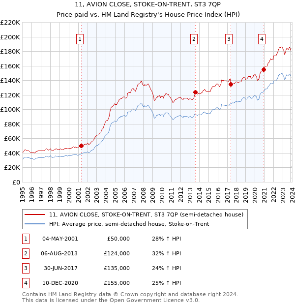 11, AVION CLOSE, STOKE-ON-TRENT, ST3 7QP: Price paid vs HM Land Registry's House Price Index