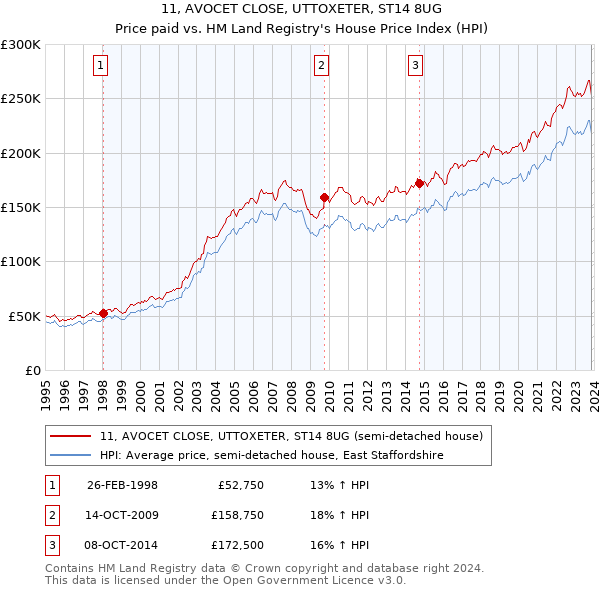 11, AVOCET CLOSE, UTTOXETER, ST14 8UG: Price paid vs HM Land Registry's House Price Index