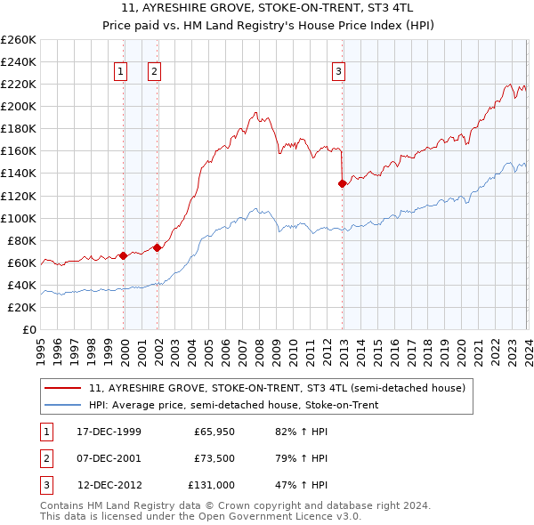 11, AYRESHIRE GROVE, STOKE-ON-TRENT, ST3 4TL: Price paid vs HM Land Registry's House Price Index