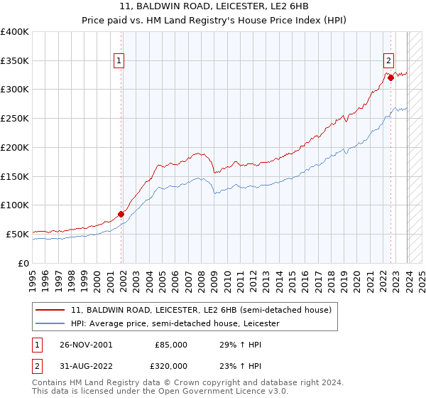 11, BALDWIN ROAD, LEICESTER, LE2 6HB: Price paid vs HM Land Registry's House Price Index