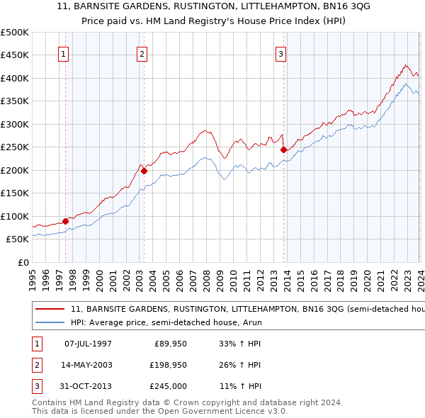 11, BARNSITE GARDENS, RUSTINGTON, LITTLEHAMPTON, BN16 3QG: Price paid vs HM Land Registry's House Price Index