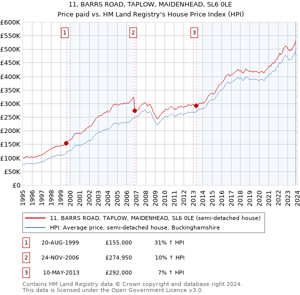 11, BARRS ROAD, TAPLOW, MAIDENHEAD, SL6 0LE: Price paid vs HM Land Registry's House Price Index