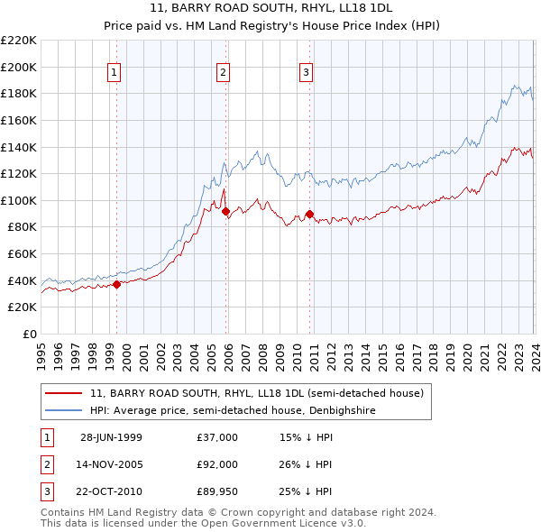 11, BARRY ROAD SOUTH, RHYL, LL18 1DL: Price paid vs HM Land Registry's House Price Index