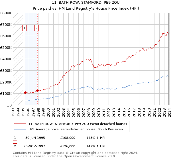 11, BATH ROW, STAMFORD, PE9 2QU: Price paid vs HM Land Registry's House Price Index