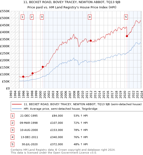 11, BECKET ROAD, BOVEY TRACEY, NEWTON ABBOT, TQ13 9JB: Price paid vs HM Land Registry's House Price Index