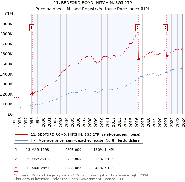 11, BEDFORD ROAD, HITCHIN, SG5 2TP: Price paid vs HM Land Registry's House Price Index