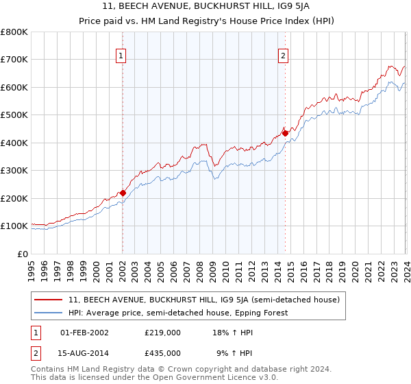 11, BEECH AVENUE, BUCKHURST HILL, IG9 5JA: Price paid vs HM Land Registry's House Price Index