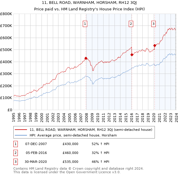 11, BELL ROAD, WARNHAM, HORSHAM, RH12 3QJ: Price paid vs HM Land Registry's House Price Index