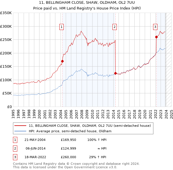 11, BELLINGHAM CLOSE, SHAW, OLDHAM, OL2 7UU: Price paid vs HM Land Registry's House Price Index