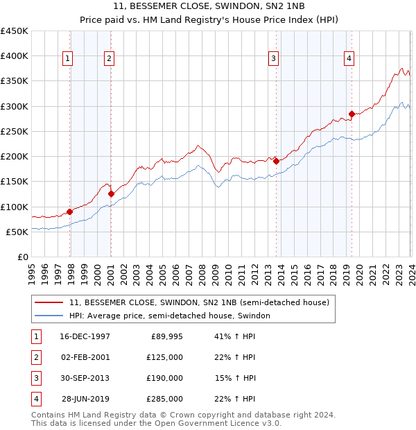 11, BESSEMER CLOSE, SWINDON, SN2 1NB: Price paid vs HM Land Registry's House Price Index