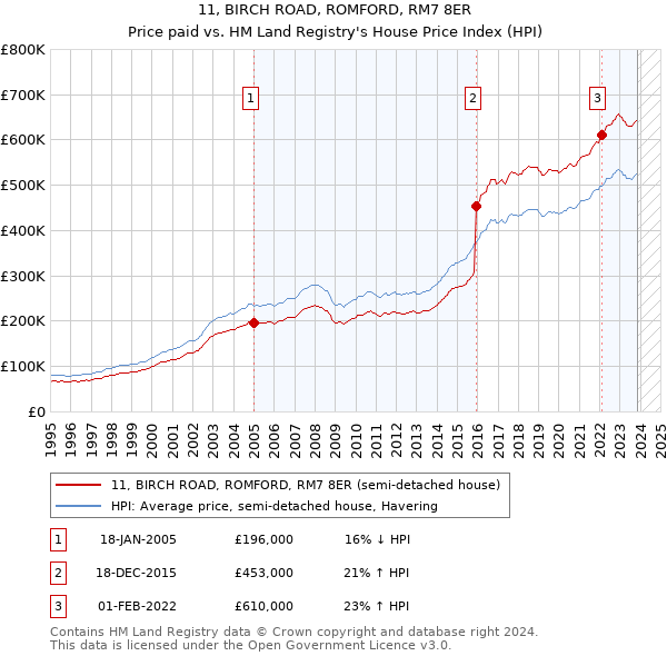 11, BIRCH ROAD, ROMFORD, RM7 8ER: Price paid vs HM Land Registry's House Price Index