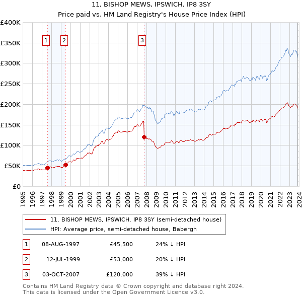 11, BISHOP MEWS, IPSWICH, IP8 3SY: Price paid vs HM Land Registry's House Price Index