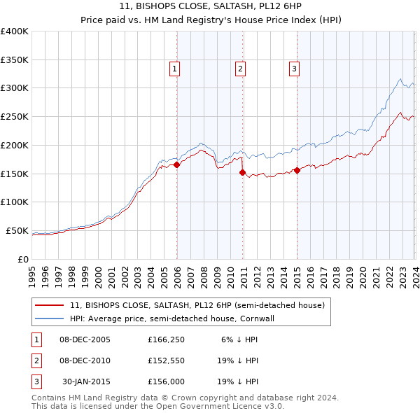 11, BISHOPS CLOSE, SALTASH, PL12 6HP: Price paid vs HM Land Registry's House Price Index