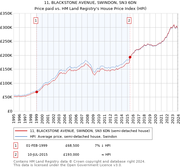 11, BLACKSTONE AVENUE, SWINDON, SN3 6DN: Price paid vs HM Land Registry's House Price Index