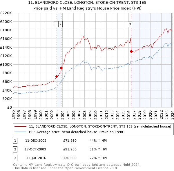 11, BLANDFORD CLOSE, LONGTON, STOKE-ON-TRENT, ST3 1ES: Price paid vs HM Land Registry's House Price Index