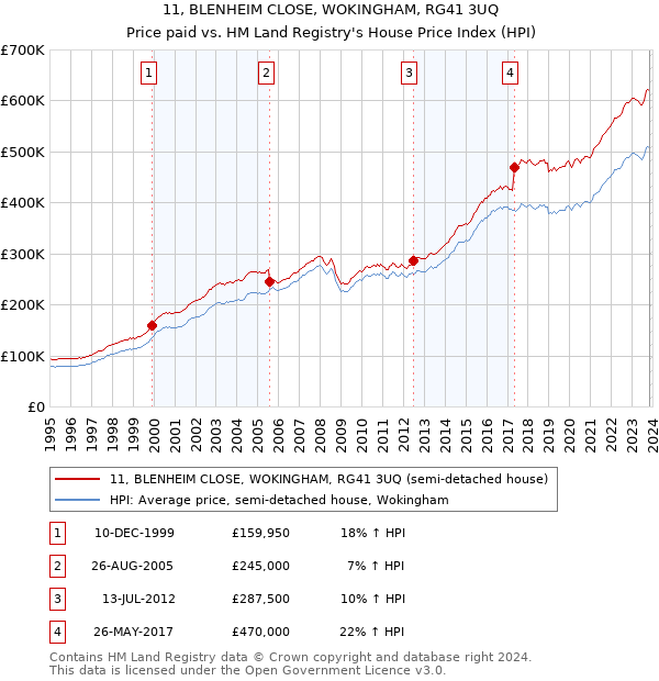 11, BLENHEIM CLOSE, WOKINGHAM, RG41 3UQ: Price paid vs HM Land Registry's House Price Index