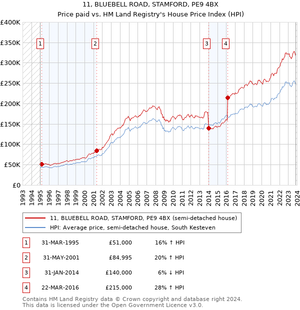 11, BLUEBELL ROAD, STAMFORD, PE9 4BX: Price paid vs HM Land Registry's House Price Index