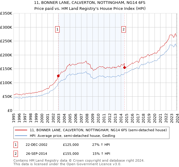 11, BONNER LANE, CALVERTON, NOTTINGHAM, NG14 6FS: Price paid vs HM Land Registry's House Price Index