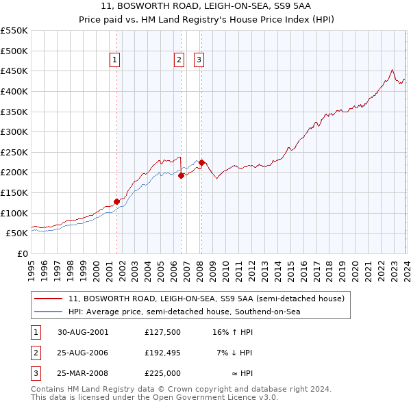 11, BOSWORTH ROAD, LEIGH-ON-SEA, SS9 5AA: Price paid vs HM Land Registry's House Price Index