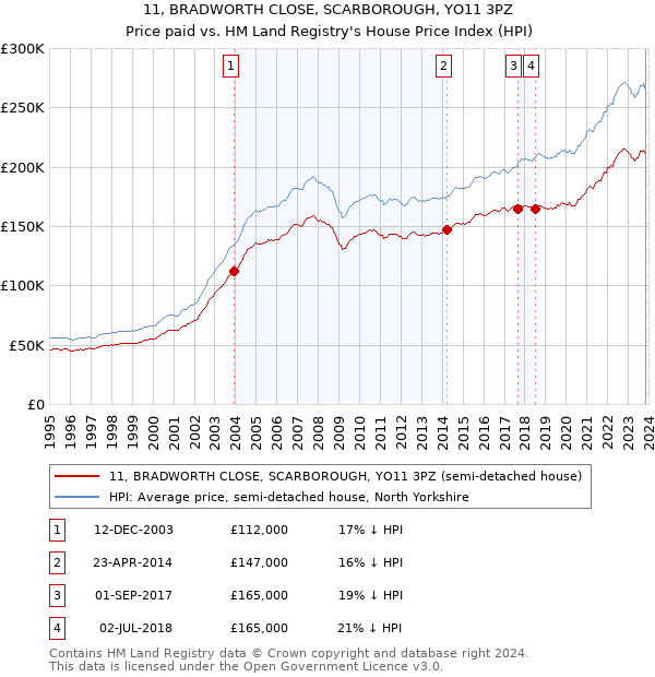 11, BRADWORTH CLOSE, SCARBOROUGH, YO11 3PZ: Price paid vs HM Land Registry's House Price Index