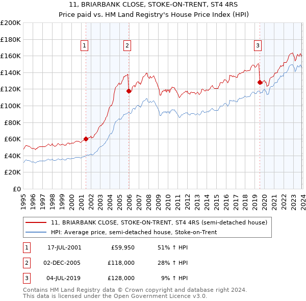 11, BRIARBANK CLOSE, STOKE-ON-TRENT, ST4 4RS: Price paid vs HM Land Registry's House Price Index