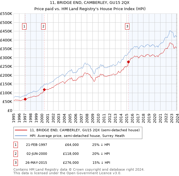 11, BRIDGE END, CAMBERLEY, GU15 2QX: Price paid vs HM Land Registry's House Price Index