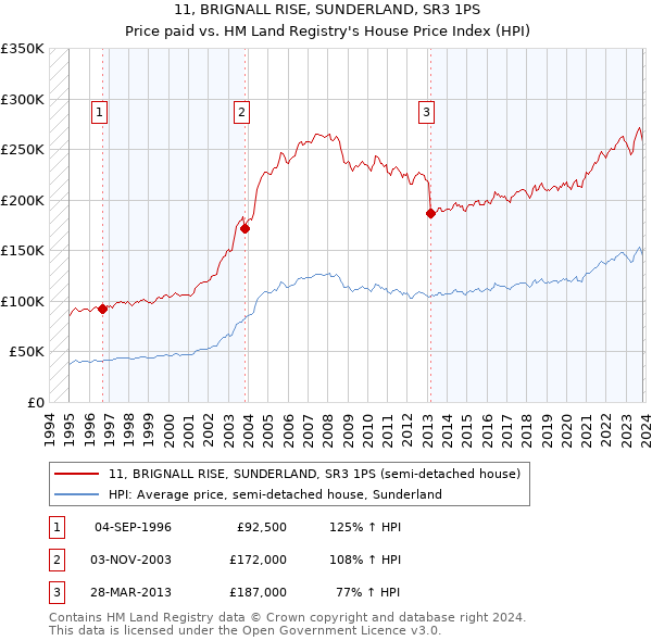 11, BRIGNALL RISE, SUNDERLAND, SR3 1PS: Price paid vs HM Land Registry's House Price Index
