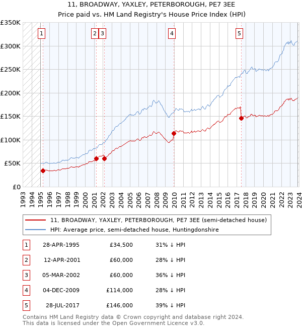 11, BROADWAY, YAXLEY, PETERBOROUGH, PE7 3EE: Price paid vs HM Land Registry's House Price Index