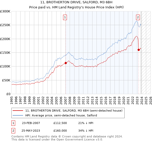 11, BROTHERTON DRIVE, SALFORD, M3 6BH: Price paid vs HM Land Registry's House Price Index