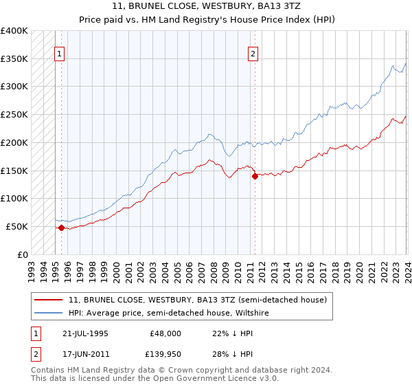 11, BRUNEL CLOSE, WESTBURY, BA13 3TZ: Price paid vs HM Land Registry's House Price Index