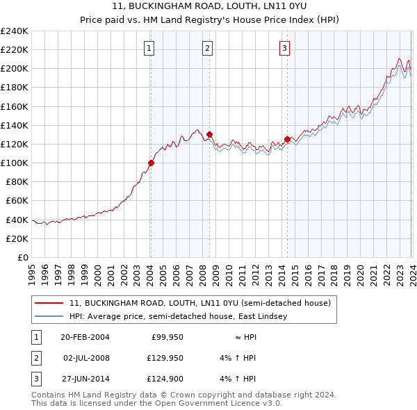 11, BUCKINGHAM ROAD, LOUTH, LN11 0YU: Price paid vs HM Land Registry's House Price Index