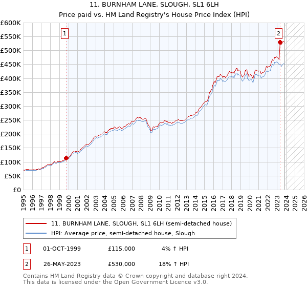 11, BURNHAM LANE, SLOUGH, SL1 6LH: Price paid vs HM Land Registry's House Price Index