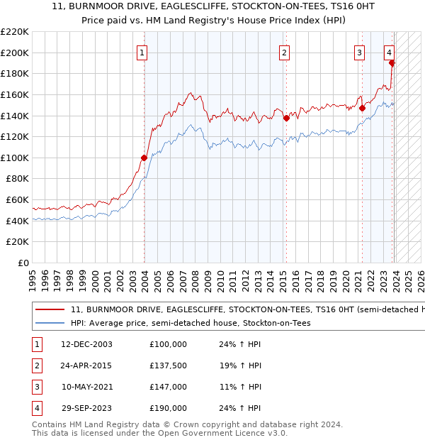 11, BURNMOOR DRIVE, EAGLESCLIFFE, STOCKTON-ON-TEES, TS16 0HT: Price paid vs HM Land Registry's House Price Index