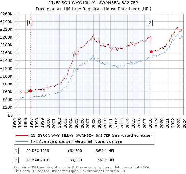 11, BYRON WAY, KILLAY, SWANSEA, SA2 7EP: Price paid vs HM Land Registry's House Price Index