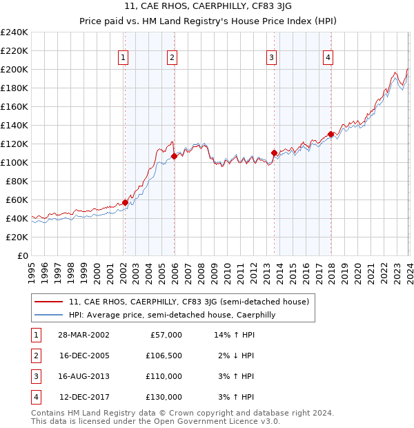 11, CAE RHOS, CAERPHILLY, CF83 3JG: Price paid vs HM Land Registry's House Price Index