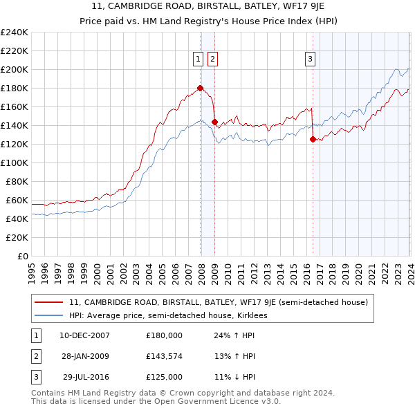 11, CAMBRIDGE ROAD, BIRSTALL, BATLEY, WF17 9JE: Price paid vs HM Land Registry's House Price Index