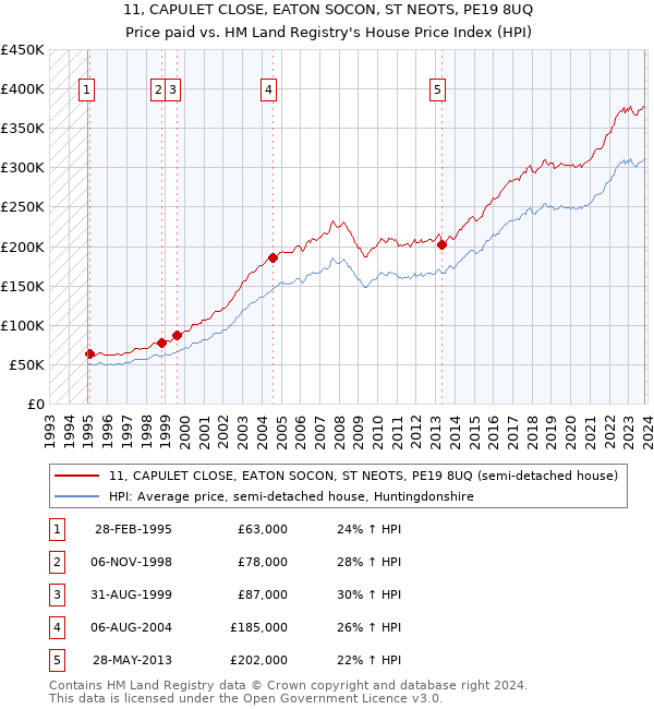 11, CAPULET CLOSE, EATON SOCON, ST NEOTS, PE19 8UQ: Price paid vs HM Land Registry's House Price Index