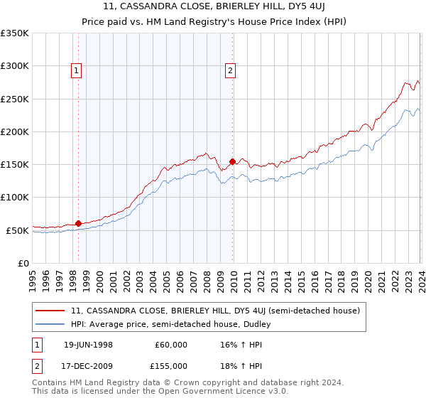 11, CASSANDRA CLOSE, BRIERLEY HILL, DY5 4UJ: Price paid vs HM Land Registry's House Price Index