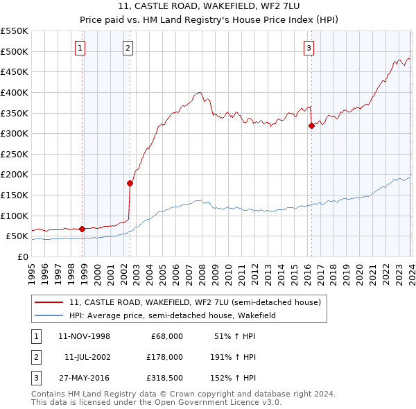 11, CASTLE ROAD, WAKEFIELD, WF2 7LU: Price paid vs HM Land Registry's House Price Index