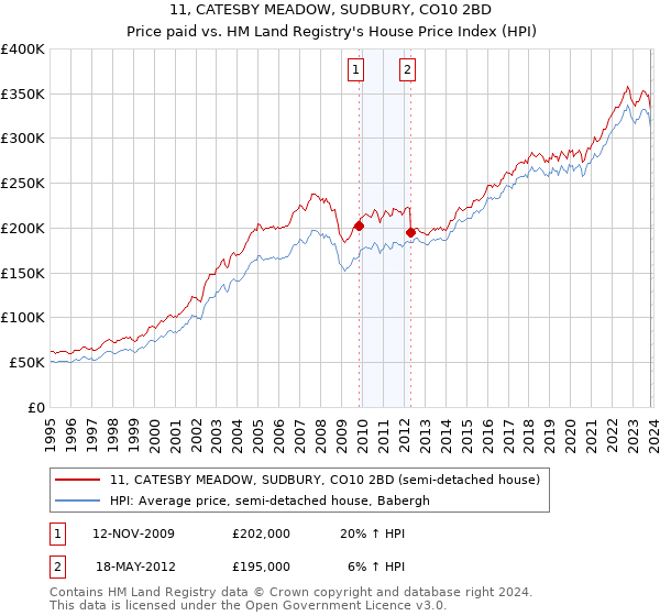 11, CATESBY MEADOW, SUDBURY, CO10 2BD: Price paid vs HM Land Registry's House Price Index