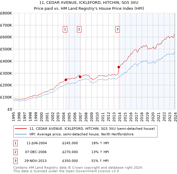 11, CEDAR AVENUE, ICKLEFORD, HITCHIN, SG5 3XU: Price paid vs HM Land Registry's House Price Index