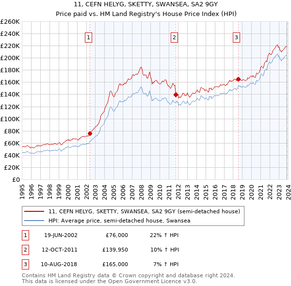 11, CEFN HELYG, SKETTY, SWANSEA, SA2 9GY: Price paid vs HM Land Registry's House Price Index