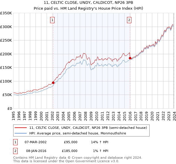 11, CELTIC CLOSE, UNDY, CALDICOT, NP26 3PB: Price paid vs HM Land Registry's House Price Index