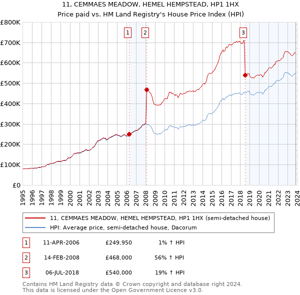 11, CEMMAES MEADOW, HEMEL HEMPSTEAD, HP1 1HX: Price paid vs HM Land Registry's House Price Index
